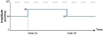 AMP(AUDVx) with GSA On and positive Velocity Depth