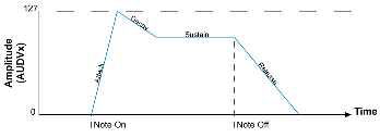 AMP(AUDVx) positive Envelope Depth