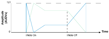 AMP(AUDVx) negative Envelope Depth