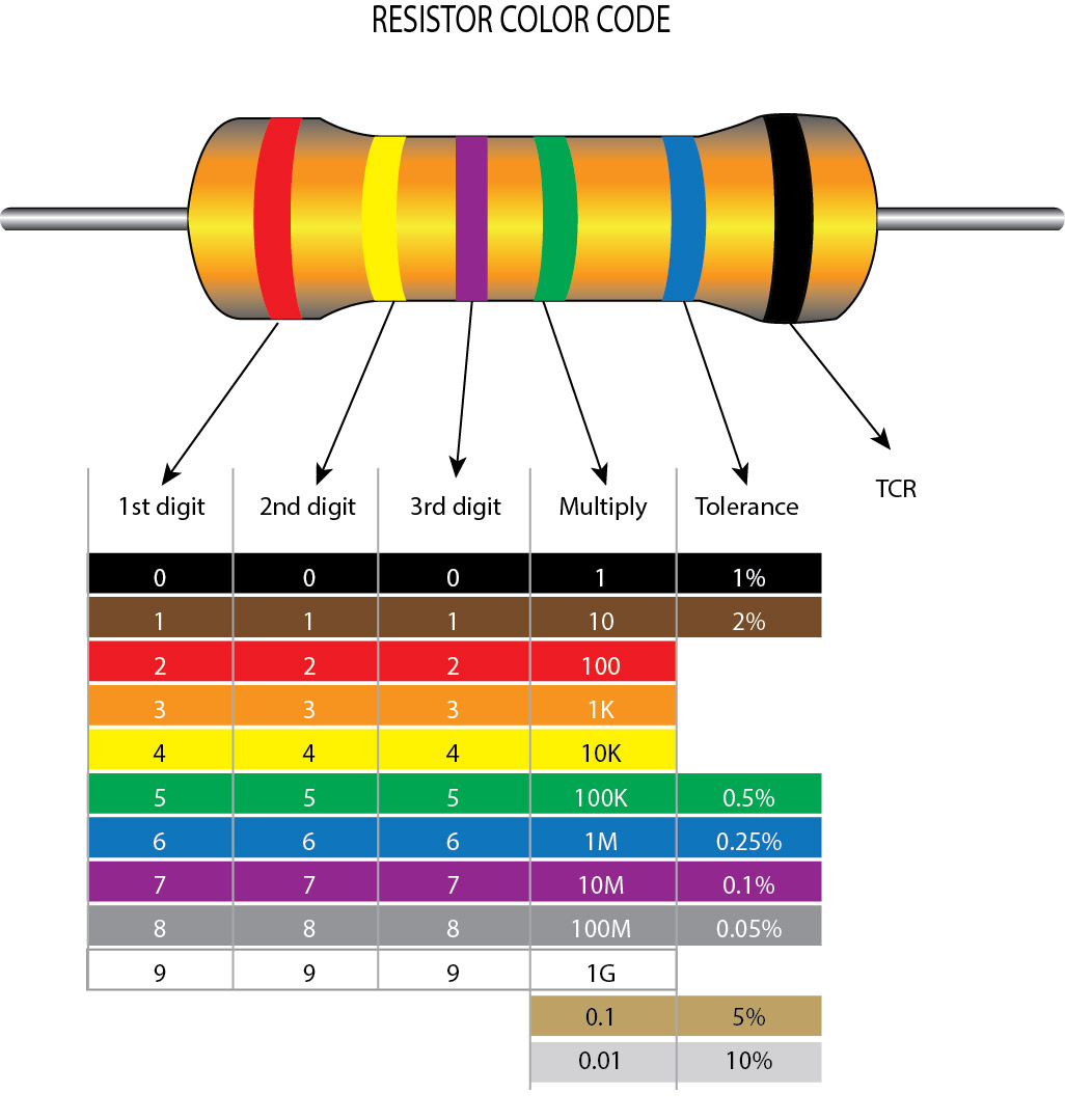 Resistor Color Code.